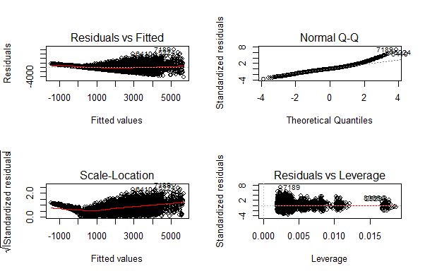 regression plots