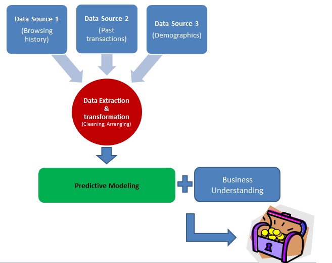 Basics Of Predictive Modeling | Data Mining Technology