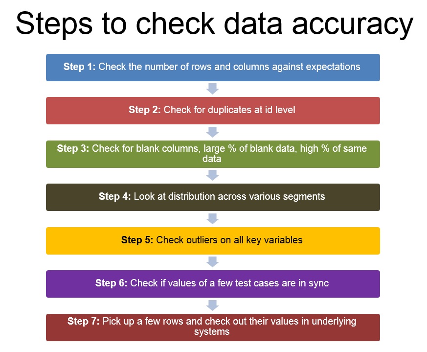 How To Perform Continuous Data Validation Testing Simplified 101