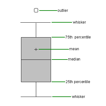 box plot