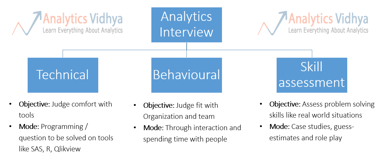 types of analytics interviews