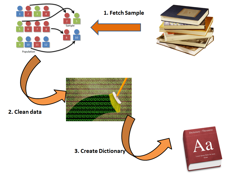 How to analyze unstructured data