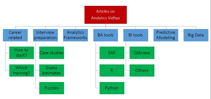 Analytics Vidhya articles