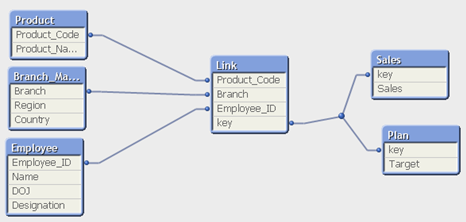 QlikView_Link_Table_Model