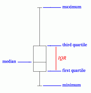 Box Plot, Qlikview