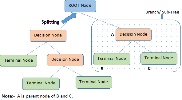 Decision Tree Terminology, Root Node, Branch, Splitting, Pruning