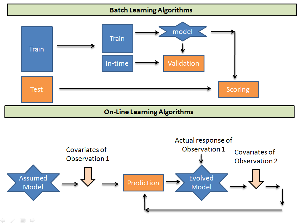 Online Machine Learning Algorithm 