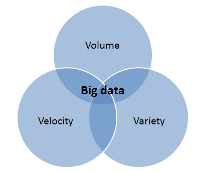 What Is Big Data? How is Big Data Architecture Designed? Learn Big Data