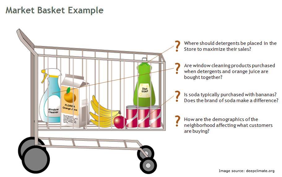 Understanding of Market Basket Analysis with real time retail data