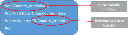 SAS Macros For Faster Data Manipulation Complete Tutorial