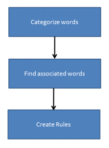 Build A Niche Dictionary For Text Mining | Big Data