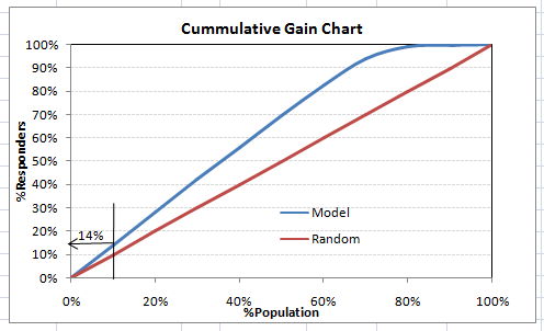 Lift Chart Example