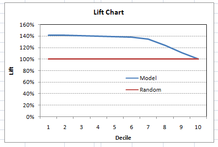 lift chart