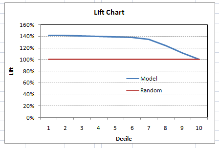 Plot Lift Chart In R