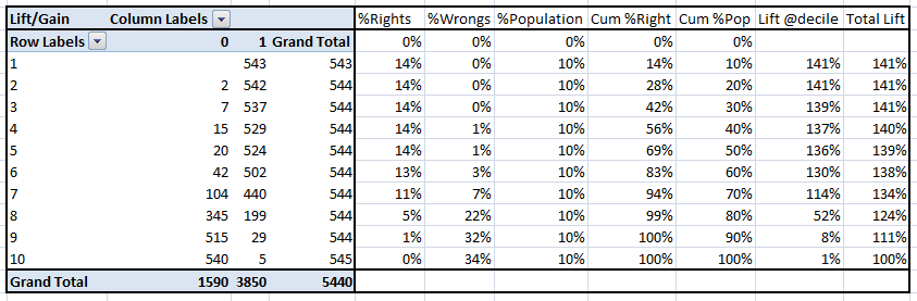 Decile Wise Lift Chart