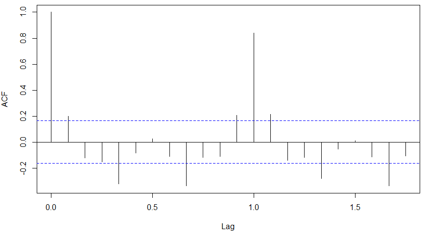 time series r, acf diff