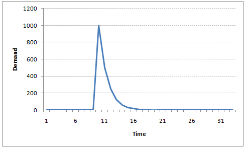 time series, ar1 model