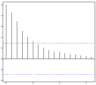 acf, gradual decline