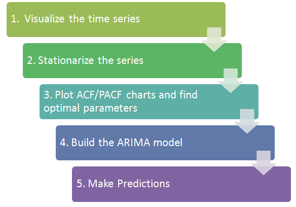 time series analysis, arima, flowchart