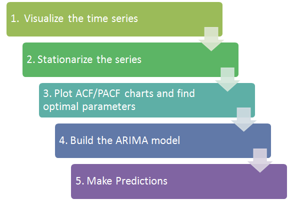 Time Series Chart Statistics