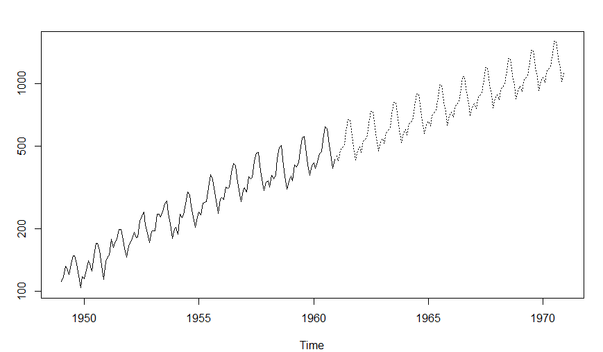 time series, time series r, arima, predictions