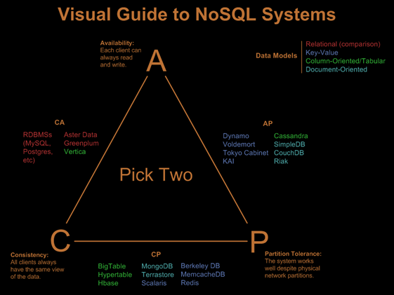Visual Guide to NoSQL