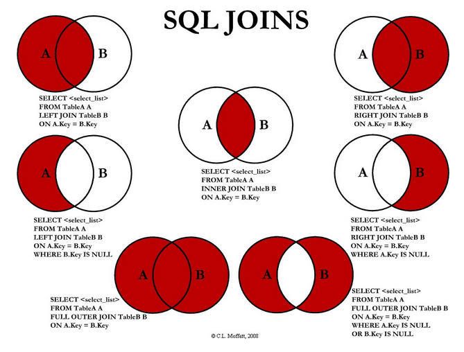 How to use join in SQL