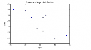 Data Exploration In Python Using Pandas, NumPy, Matplotlib