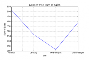 Data Visualization in Python | Matplotlib and Seaborn