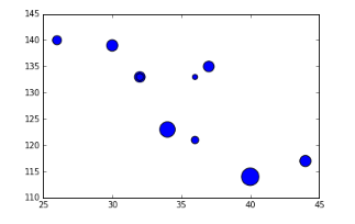 Bubble chart, Python, Data Visualization