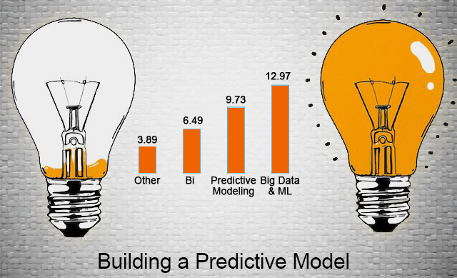 Building a predictive model
