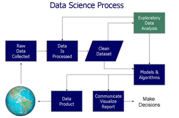 process in data science