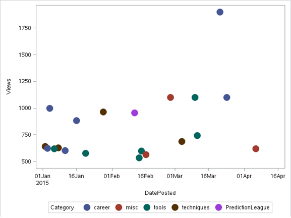 scatter chart in SAS