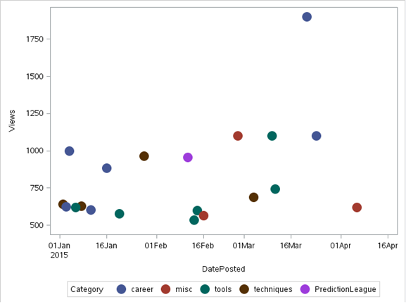 Sas Line Chart