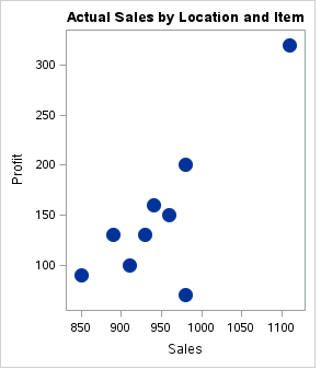 Scatter plot in SAS data visualisation