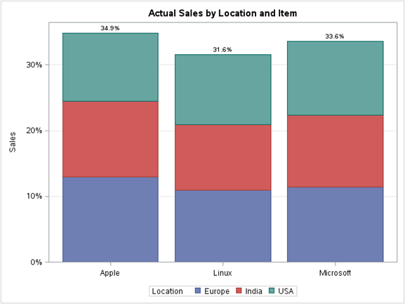 Proc Sgplot Stacked Bar Chart