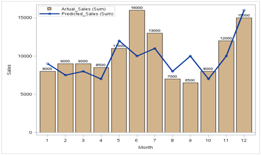 Sas Line Chart