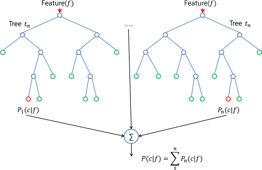 Random Forest Parameters Tuning | Tuning Random Forest