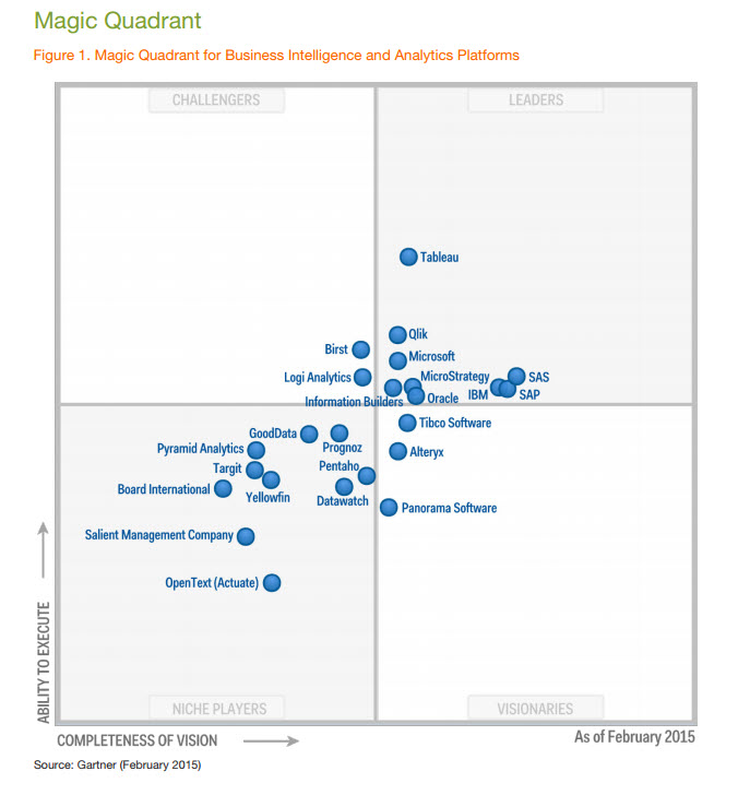 Gartner, Tableau, Quadrant magique