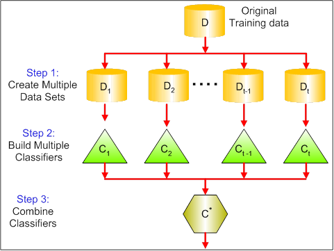 Ensemble Learning in Python - DataCamp