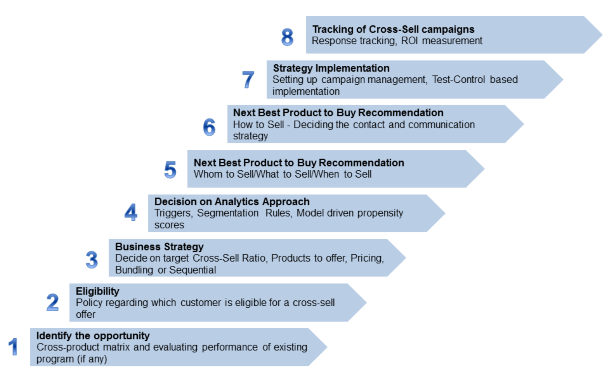 Marketing Analytics: Essentials of Cross-Selling and Upselling