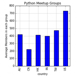 Data scientist hack to find the right Meetup groups (using Python)