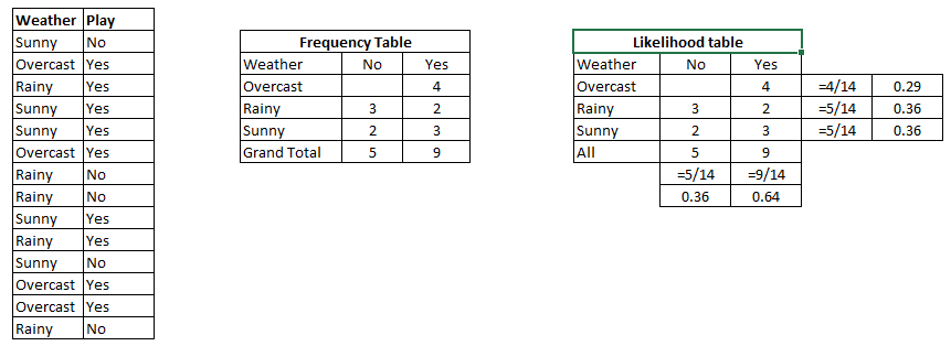 Probability Chart Examples