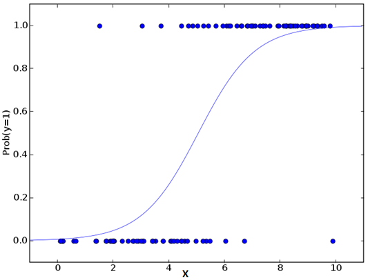 机器学习算法的基本知识（使用Python和R代码）