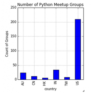 Data scientist hack to find the right Meetup groups (using Python)