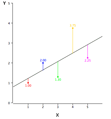 regression error, least squares