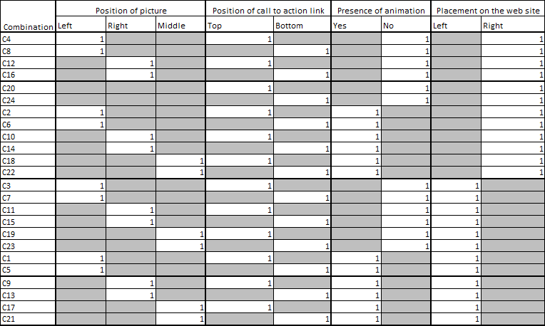 All possible combinations of the parameters