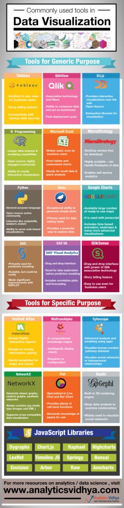 Infographic: Data Visualization Tools For Data scientists & analysts