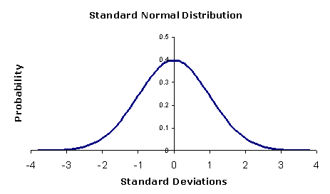 standard normal distribution - statistics