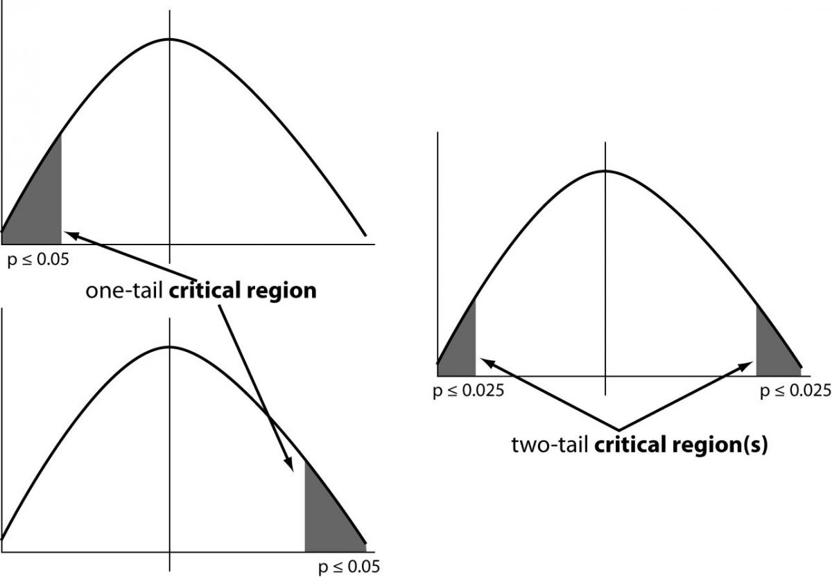 Statistical Significance Chart